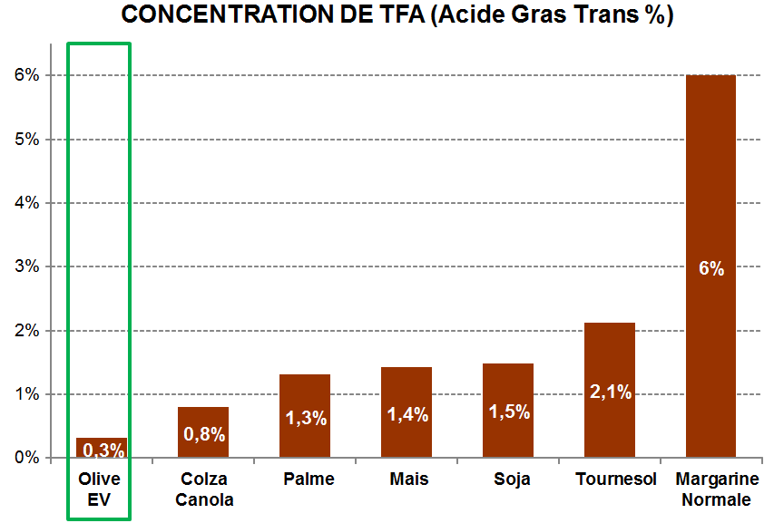 Chart of trans fatty acid concentration in various oils
