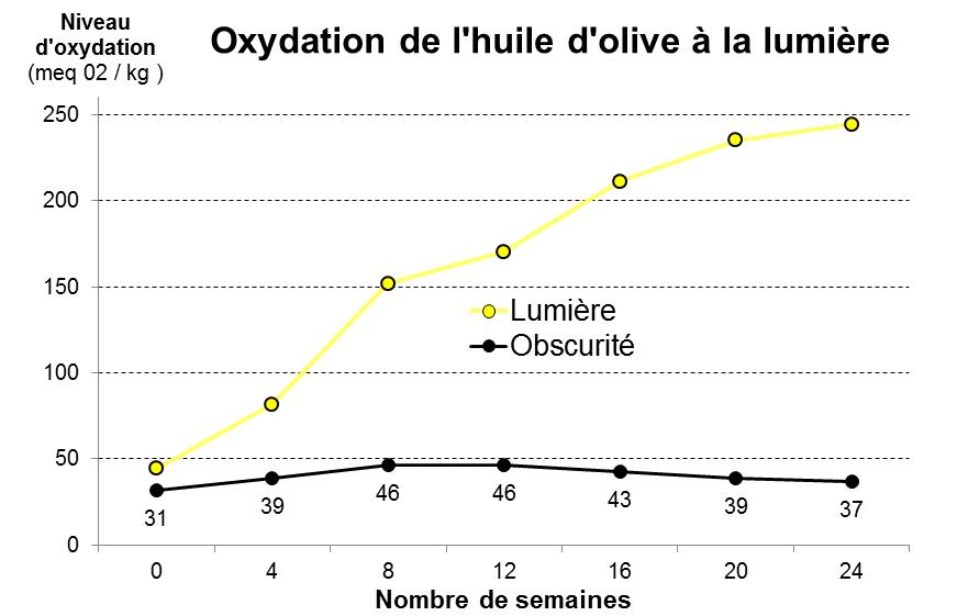 Chart: oxidation level of olive oil exposed to light or kept in the dark over 24 weeks